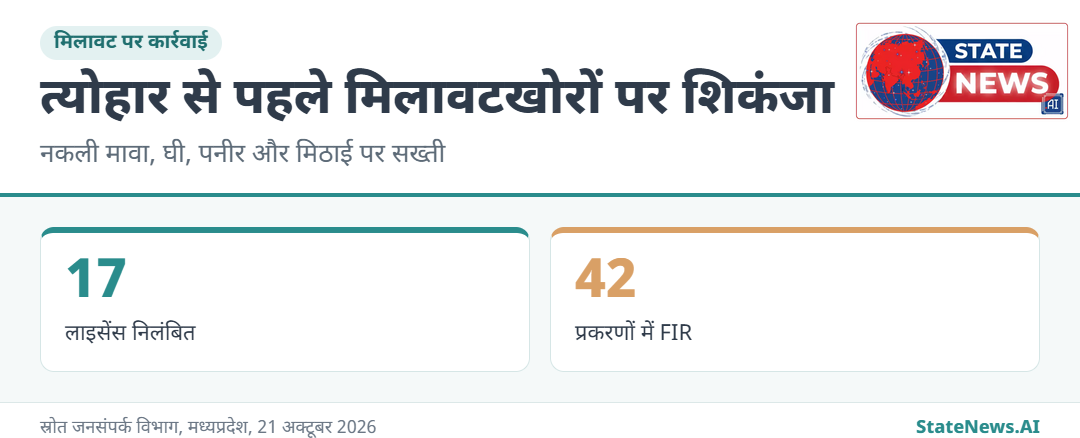 मिलावट के खिलाफ अब तक की कार्रवाई