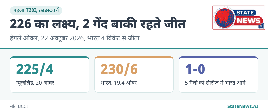 पहले T20I में दोनों टीमों का स्कोर, भारत ने 2 गेंद बाकी रहते जीता मैच