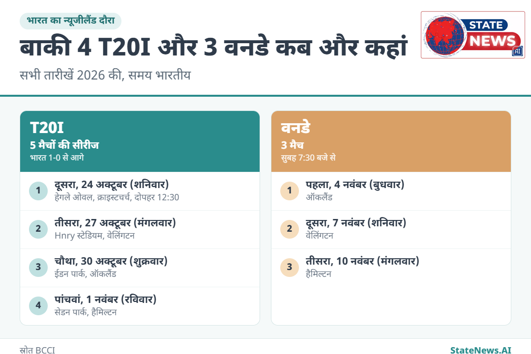 न्यूजीलैंड दौरे पर भारत के बाकी T20I और वनडे मैचों का शेड्यूल