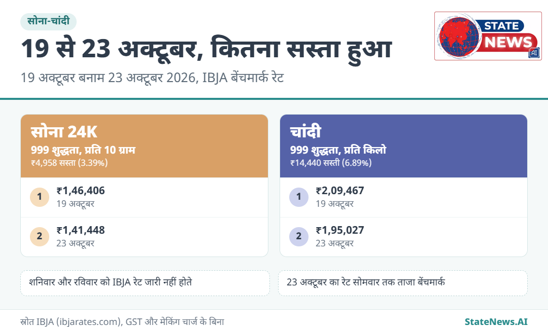 19 और 23 अक्टूबर के IBJA रेट, 24 कैरेट सोना और चांदी