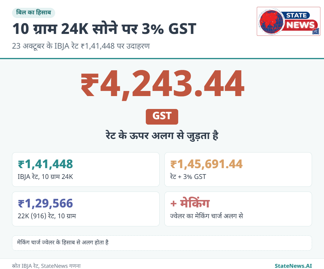10 ग्राम 24 कैरेट सोने पर 3% GST का उदाहरण