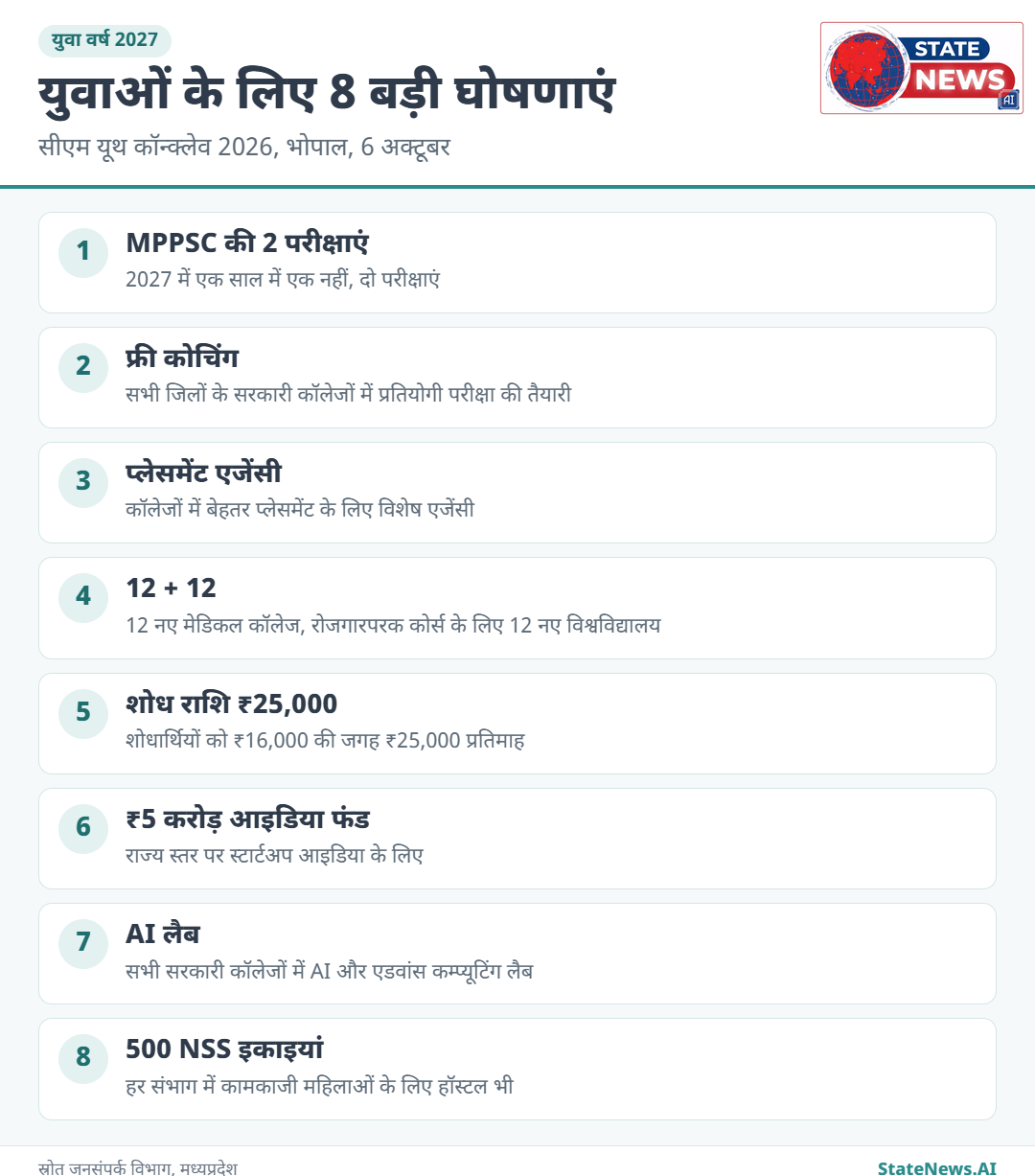 ग्राफिक से समझिए, सीएम यूथ कॉन्क्लेव में युवाओं के लिए क्या घोषणाएं हुईं