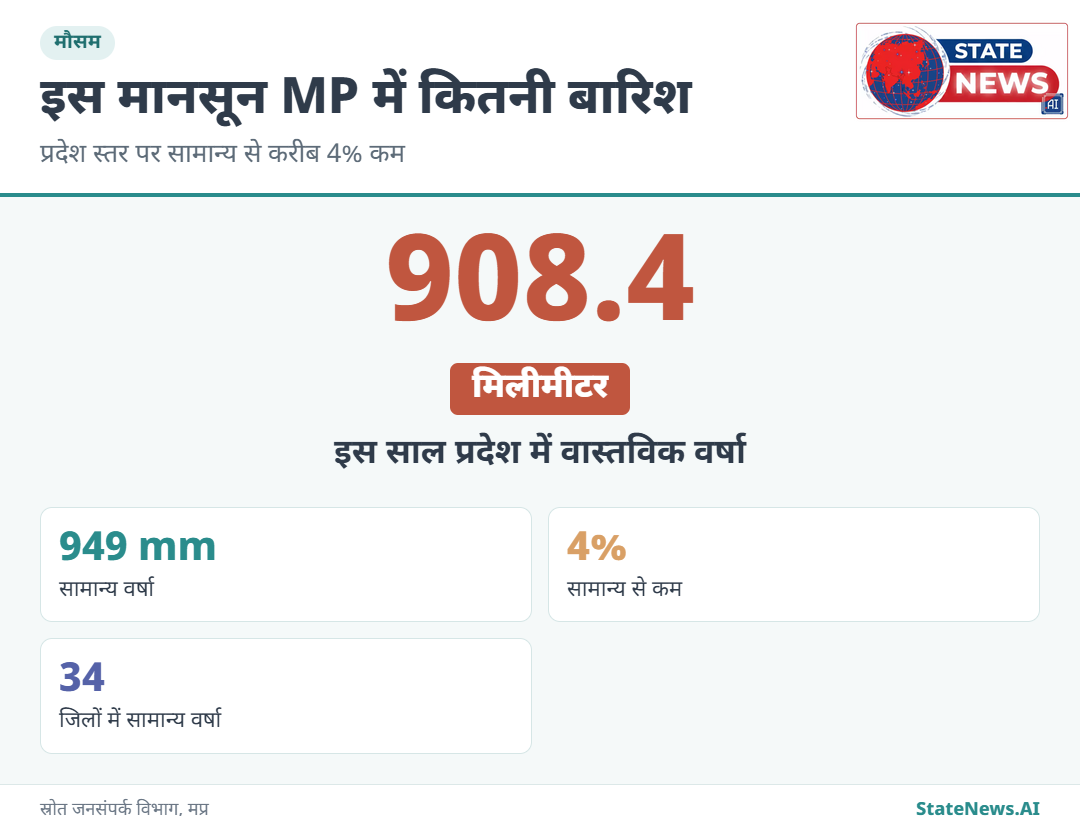 ग्राफिक से समझिए, 949 मिलीमीटर सामान्य के मुकाबले 908.4 मिलीमीटर बारिश