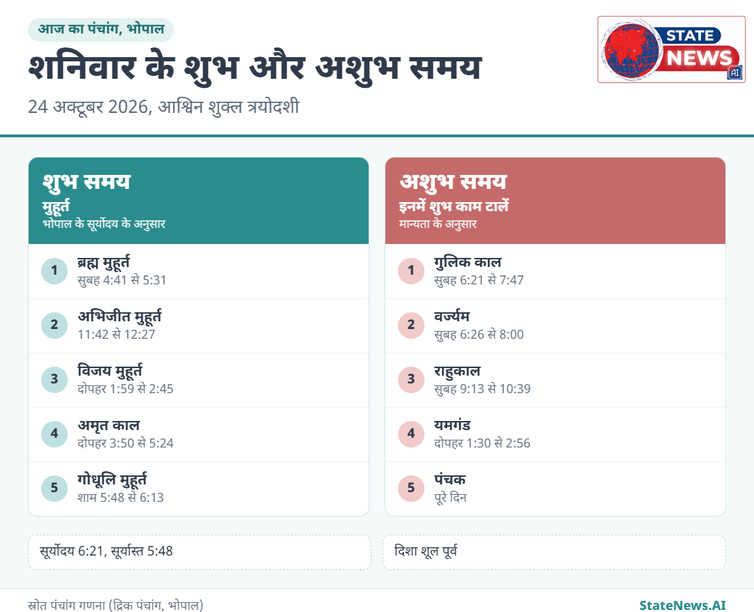 24 अक्टूबर 2026 के शुभ और अशुभ समय, भोपाल