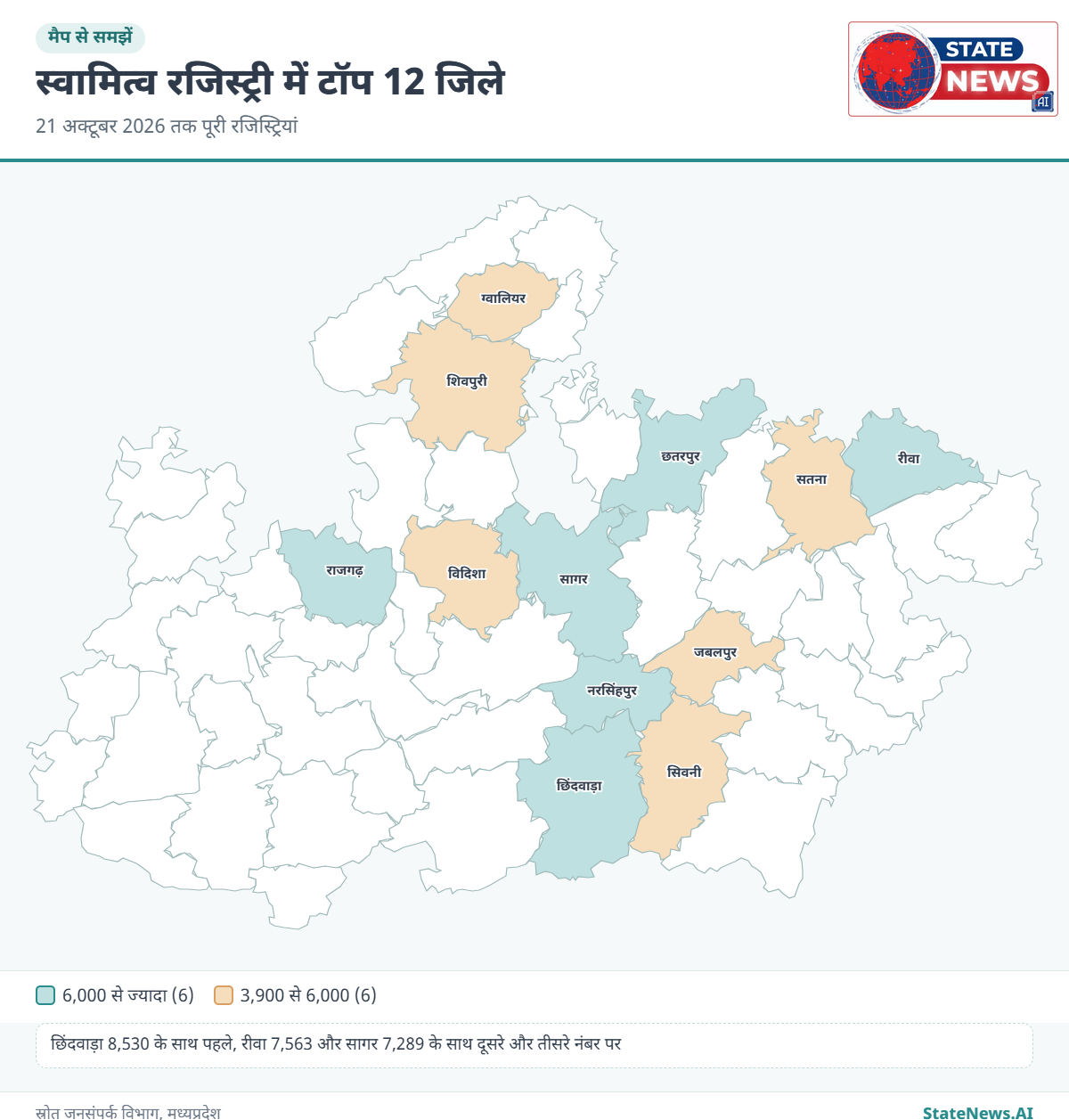 स्वामित्व योजना में सबसे ज्यादा रजिस्ट्री वाले 12 जिले
