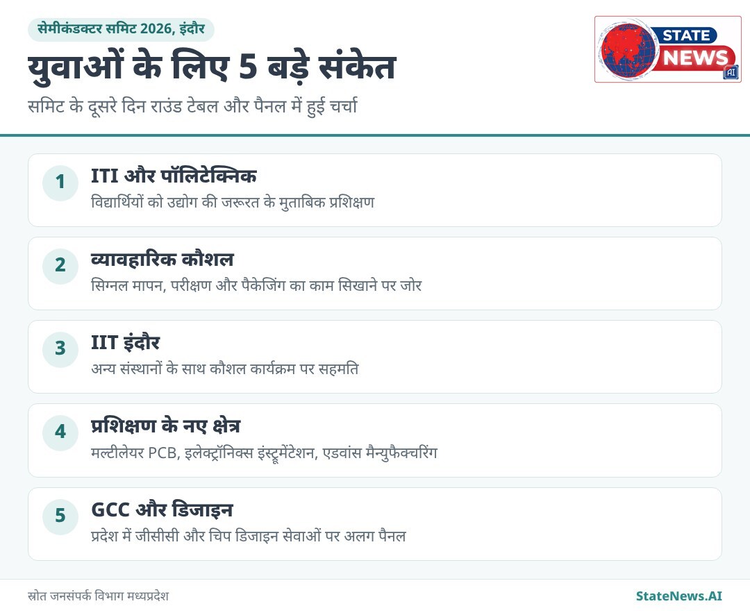 सेमीकंडक्टर समिट के दूसरे दिन कौशल और रोजगार से जुड़ी 5 प्रमुख बातें