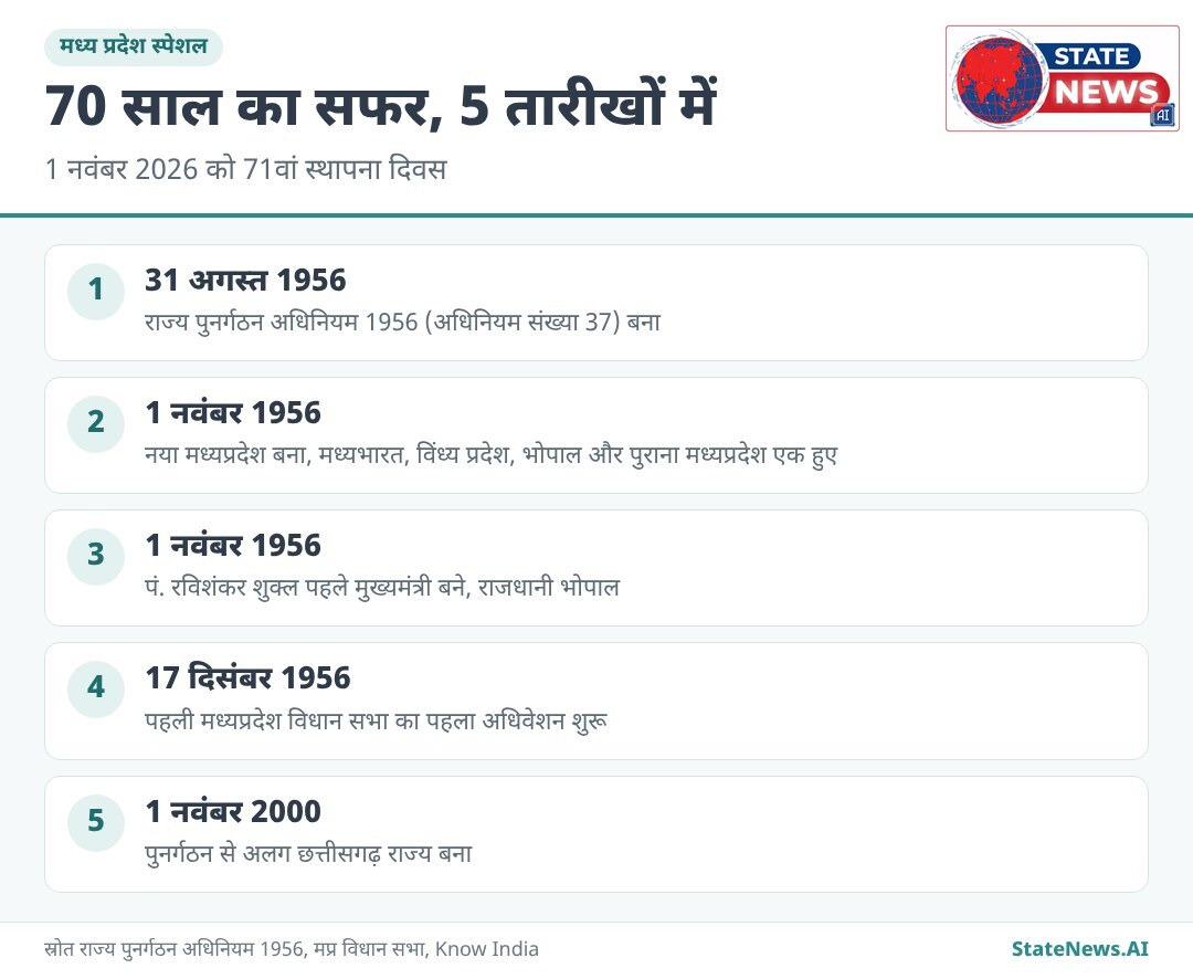 मध्यप्रदेश के गठन से छत्तीसगढ़ के अलग होने तक की अहम तारीखें