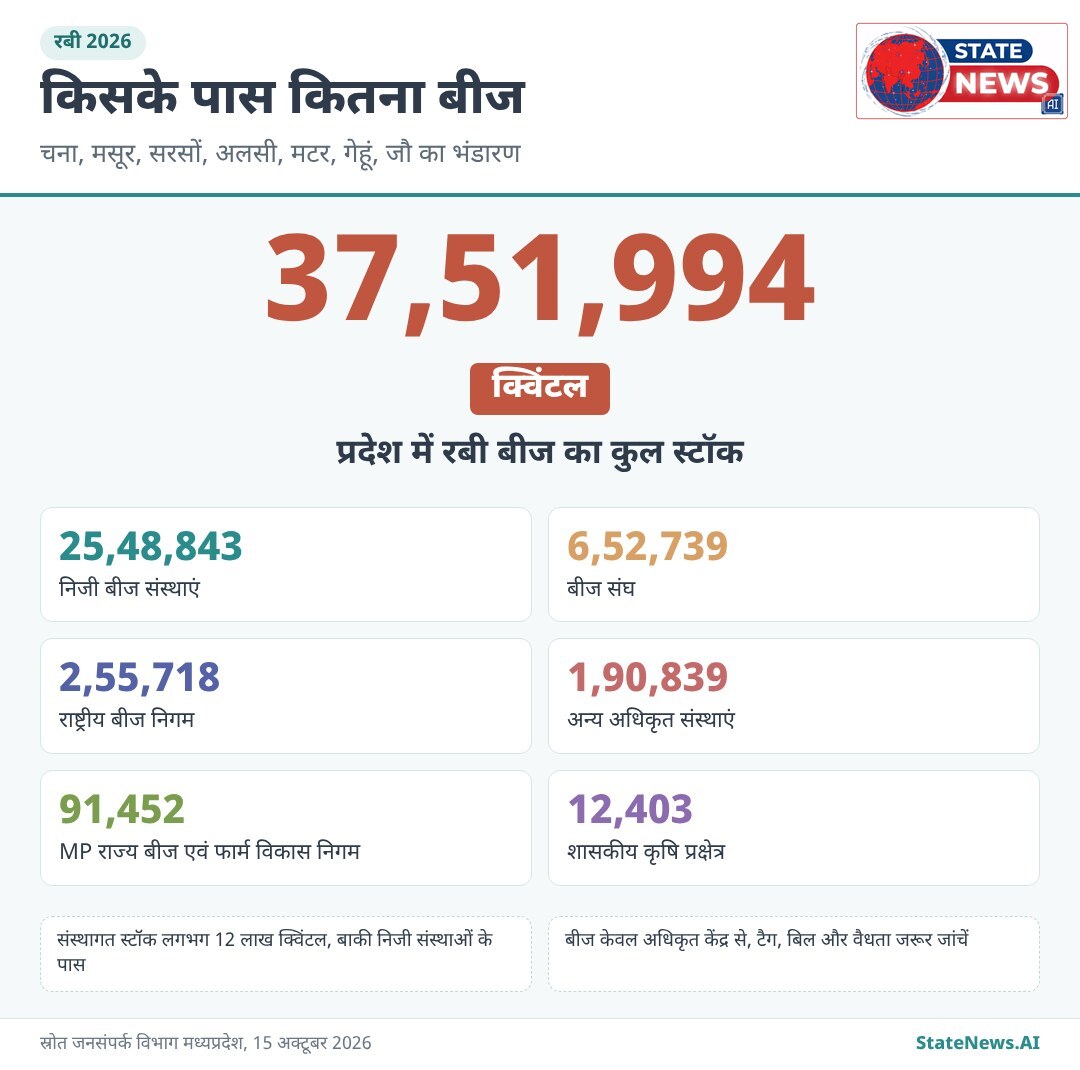 ग्राफिक से समझिए, रबी बीज का किस संस्था के पास कितना भंडार