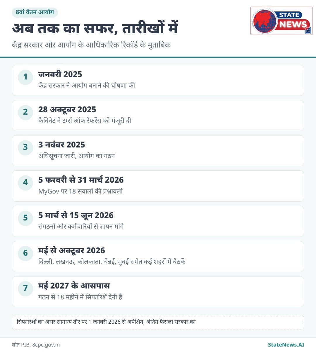 8वें वेतन आयोग की घोषणा से रिपोर्ट तक की आधिकारिक समय रेखा
