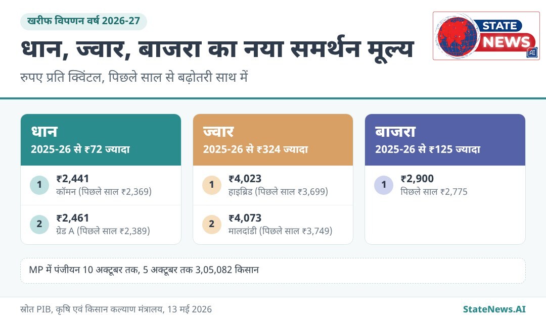 धान, ज्वार और बाजरा का खरीफ विपणन वर्ष 2026-27 का समर्थन मूल्य
