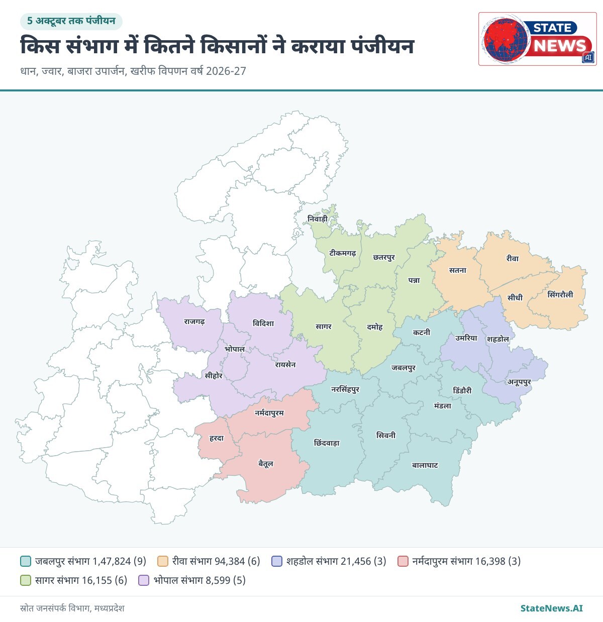 संभागवार पंजीयन, 5 अक्टूबर 2026 तक. रिलीज में जिन 6 संभागों के आंकड़े दिए गए, वही दिखाए गए हैं
