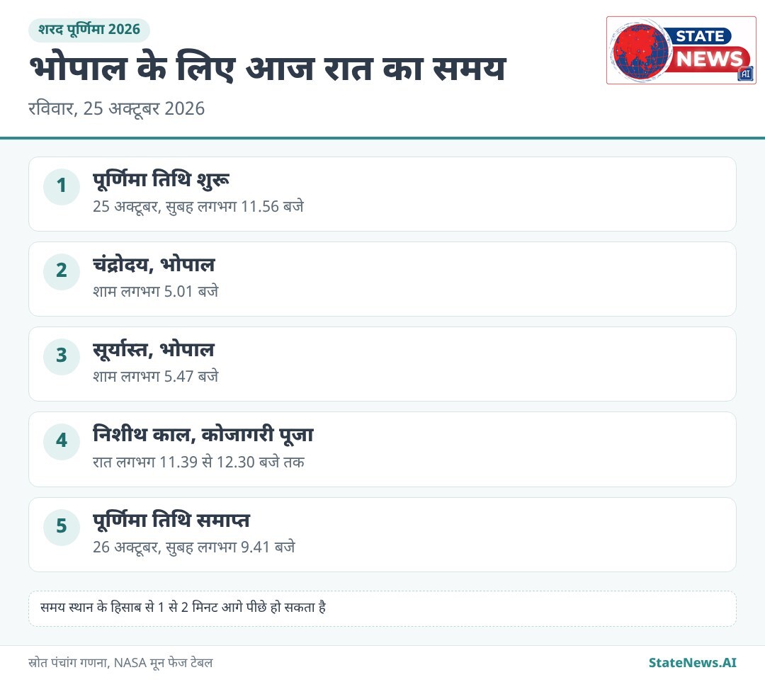 भोपाल में शरद पूर्णिमा पर तिथि, चंद्रोदय और निशीथ काल का समय