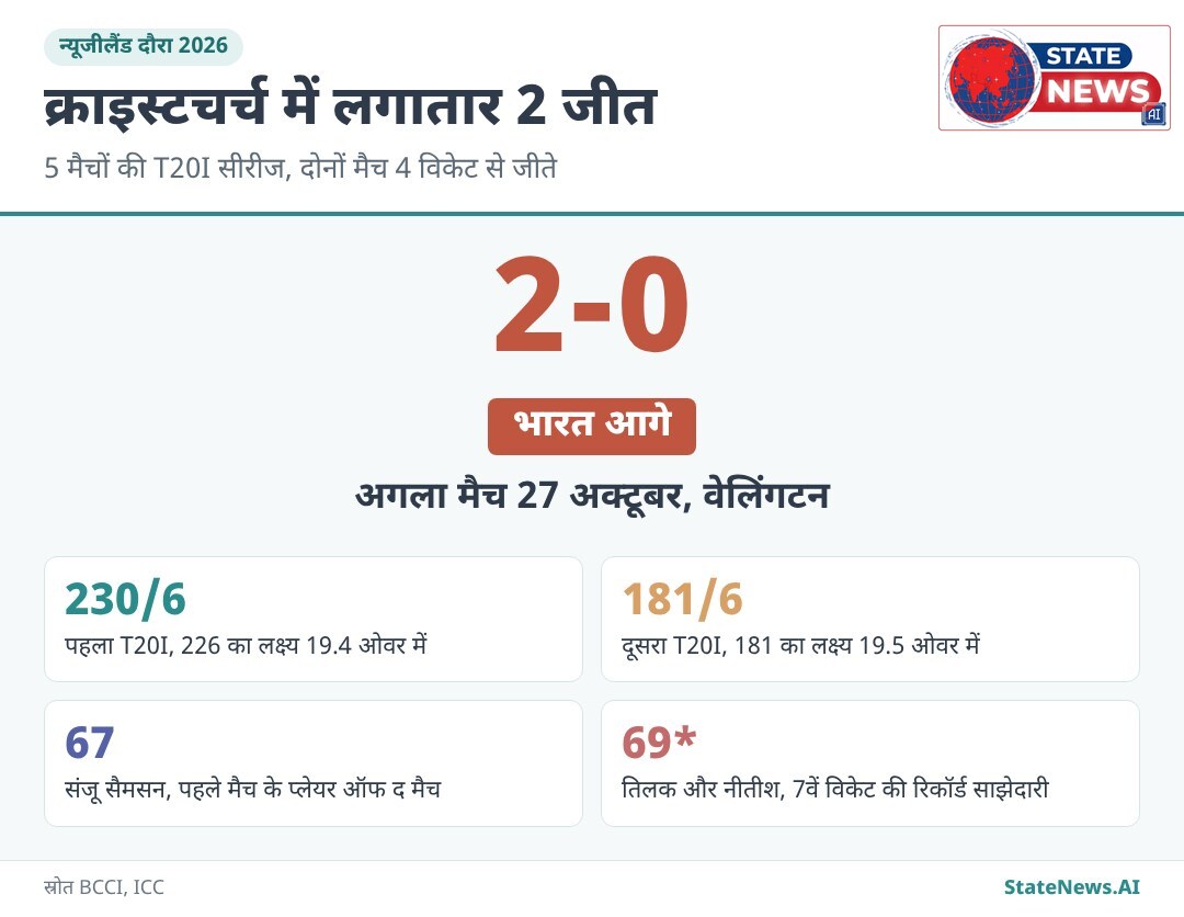 न्यूजीलैंड के खिलाफ T20I सीरीज में भारत के 2 मैचों के अहम आंकड़े