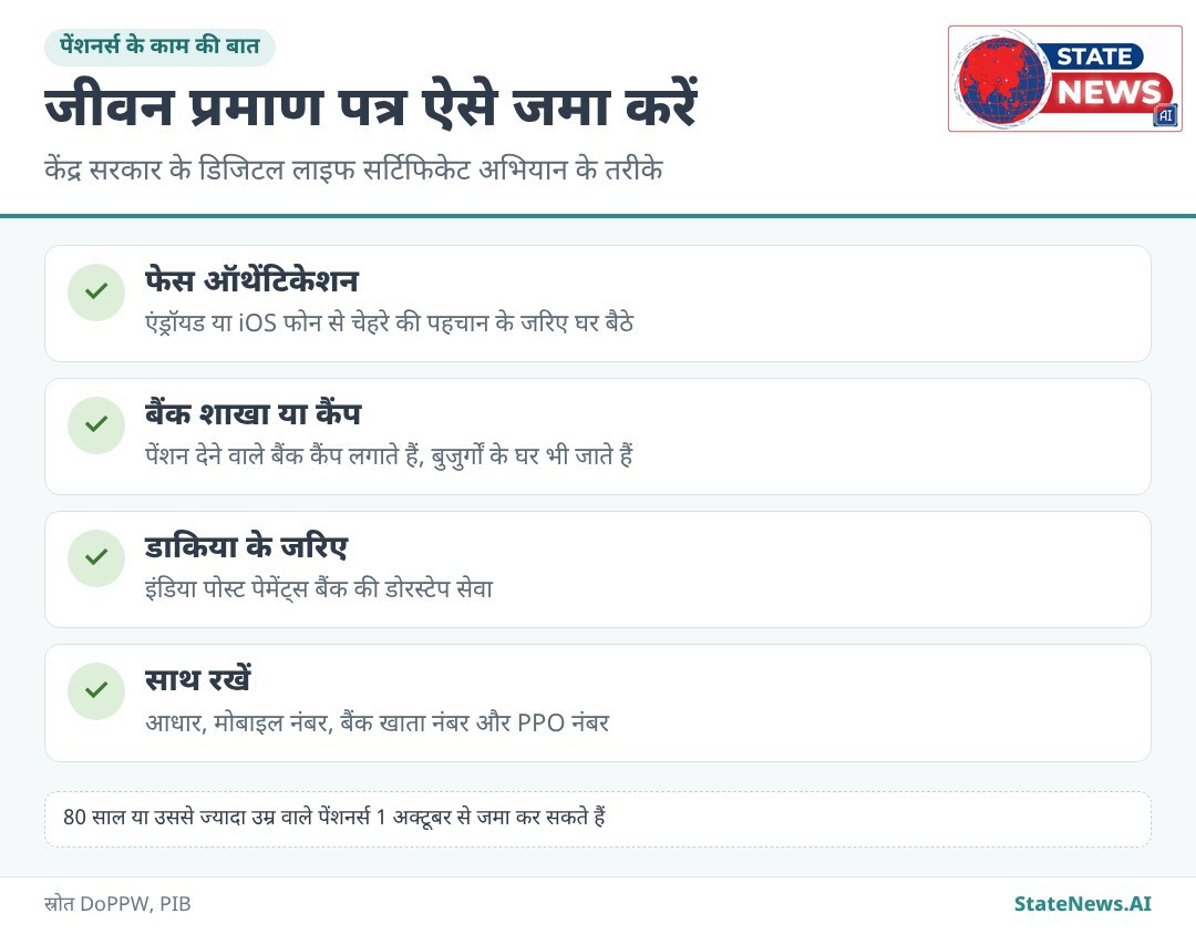 ग्राफिक से समझिए, जीवन प्रमाण पत्र जमा करने के तरीके