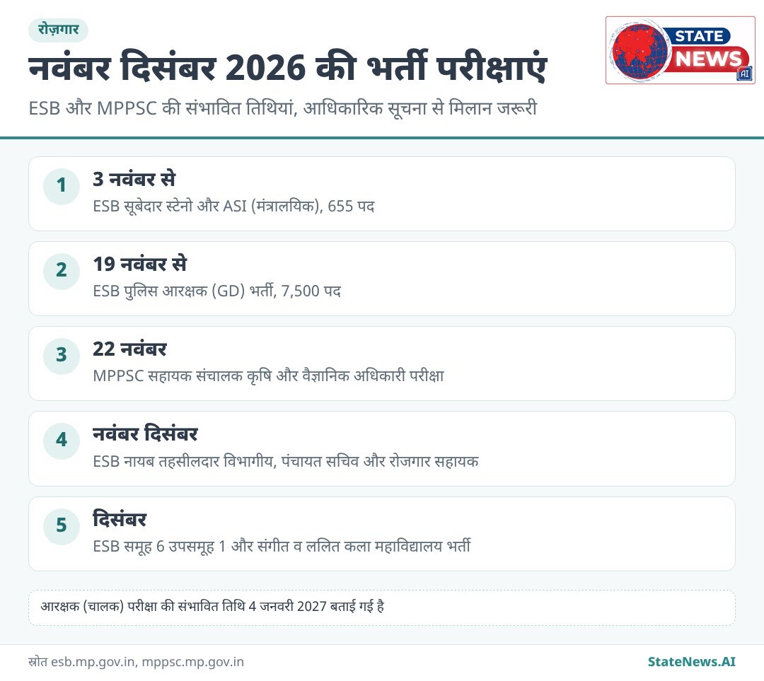 नवंबर दिसंबर 2026 की संभावित भर्ती परीक्षाएं, ESB और MPPSC