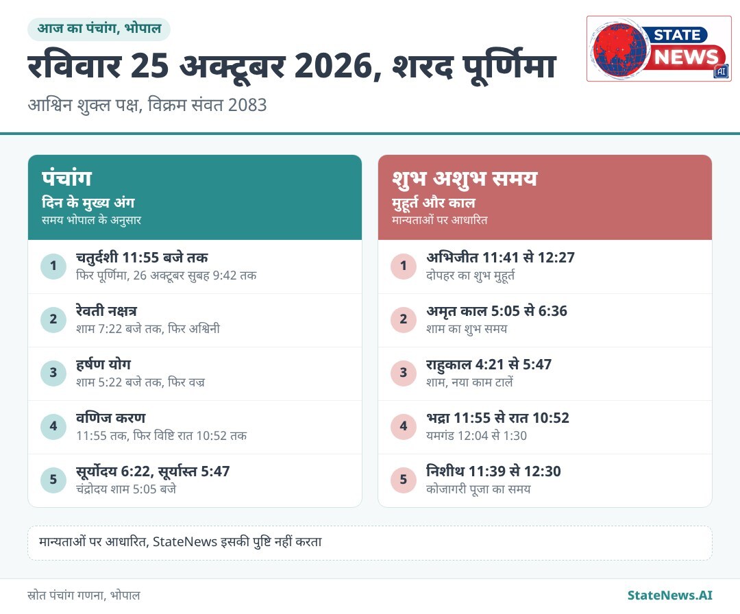 ग्राफिक से समझिए, 25 अक्टूबर 2026 को भोपाल के लिए तिथि, नक्षत्र और शुभ अशुभ समय