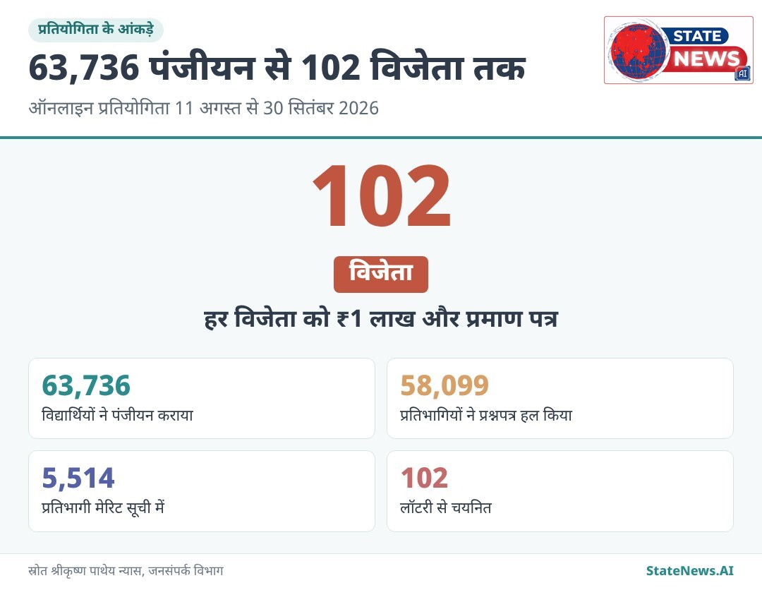 ग्राफिक से समझिए, पंजीयन से विजेता चुने जाने तक के आंकड़े