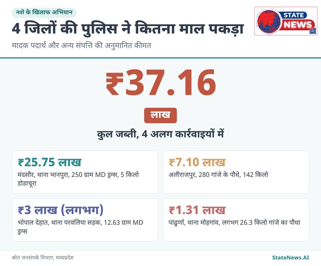 4 जिलों में जब्त मादक पदार्थ और संपत्ति की अनुमानित कीमत