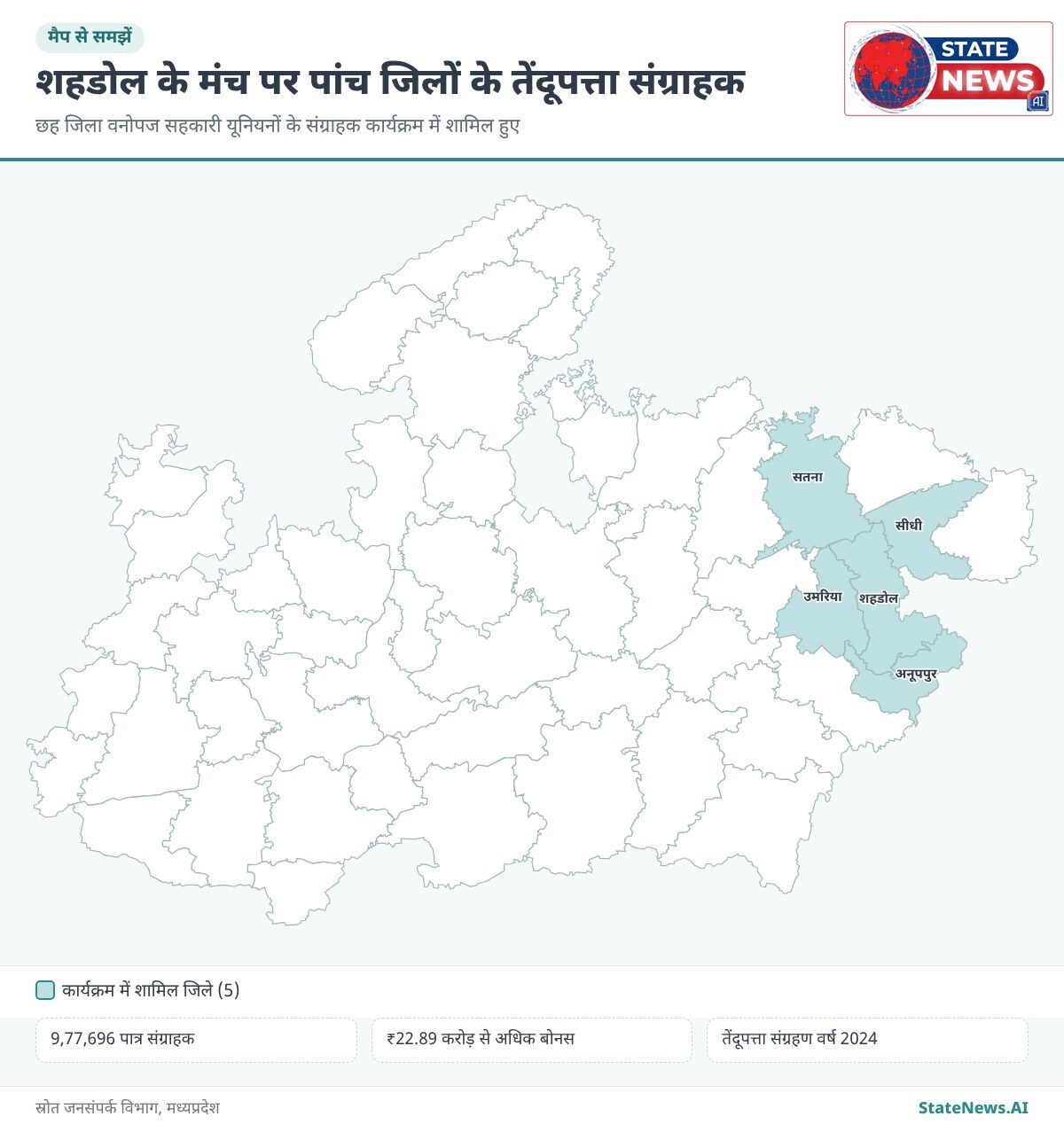 मैप से समझें, किन 5 जिलों के संग्राहक शहडोल कार्यक्रम में शामिल हुए
