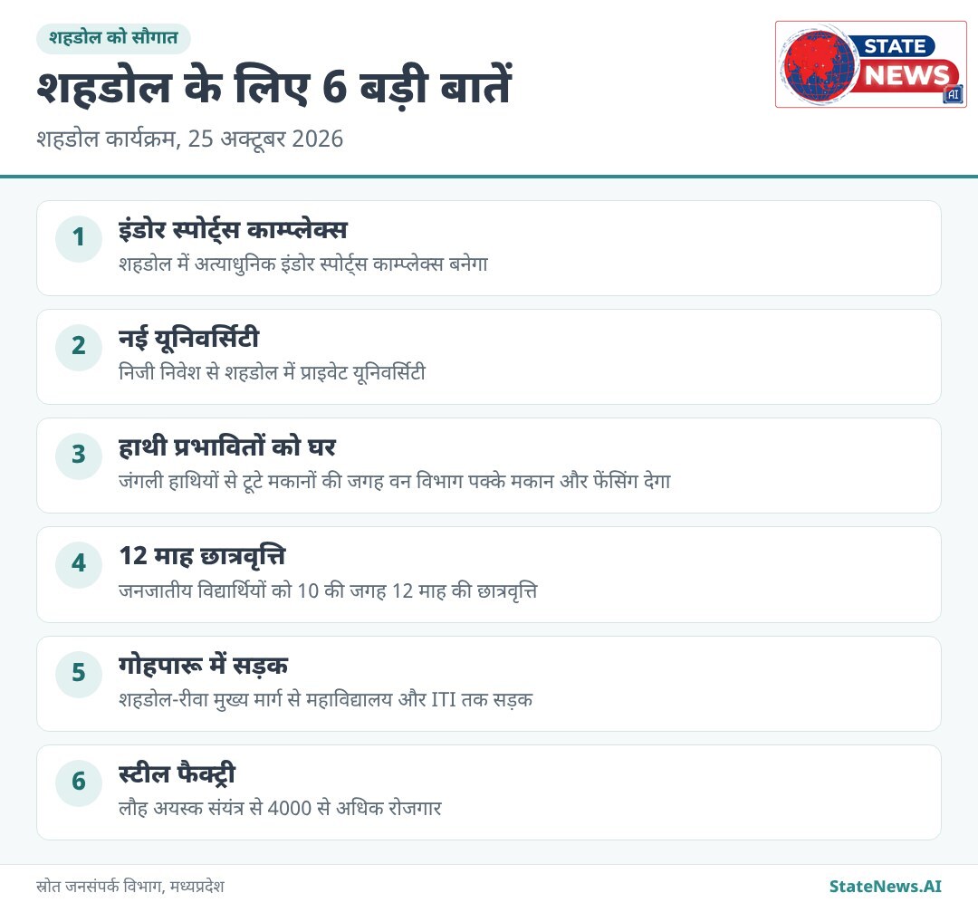 ग्राफिक से समझिए, शहडोल कार्यक्रम की 6 बड़ी बातें