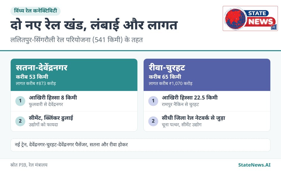 सतना-देवेंद्रनगर और रीवा-चुरहट खंड की लंबाई, लागत और आखिरी हिस्सा