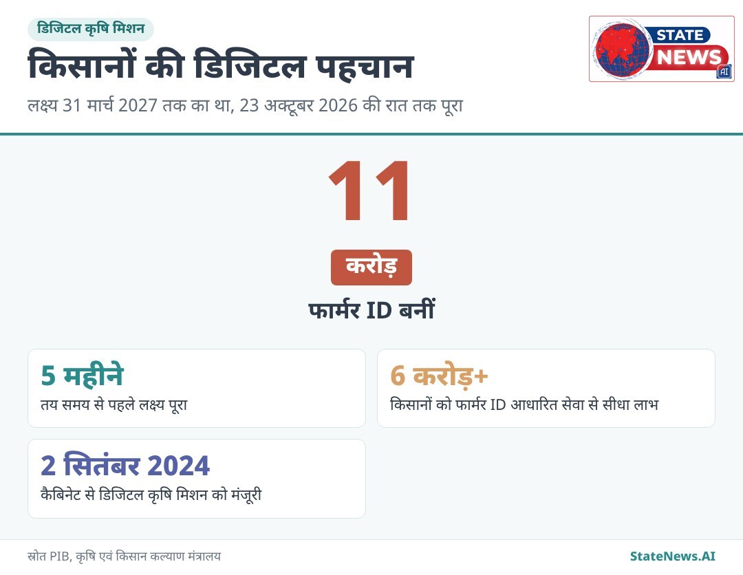 डिजिटल कृषि मिशन में फार्मर ID के आंकड़े
