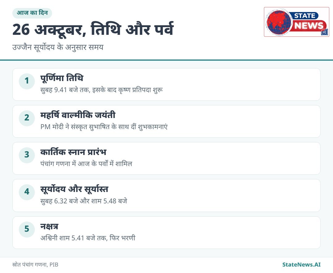 ग्राफिक से समझिए, आज की तिथि, नक्षत्र और पर्व