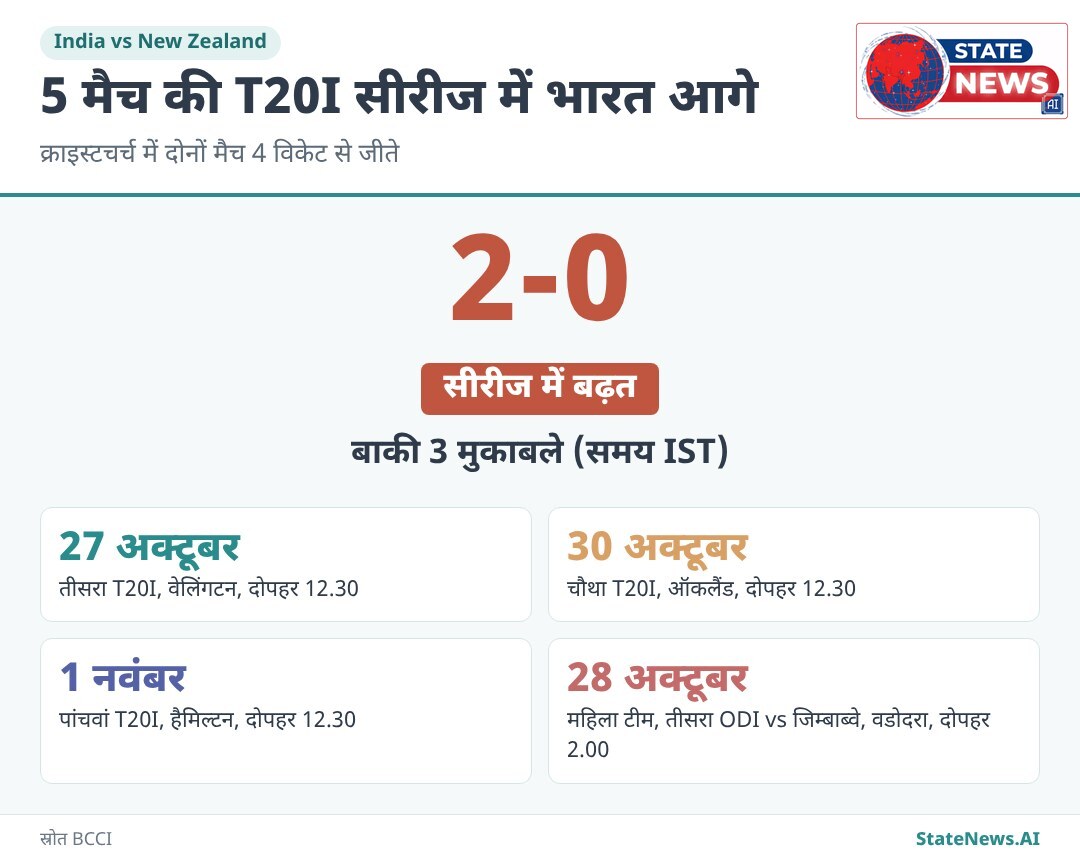 न्यूजीलैंड में बाकी 3 T20I और महिला टीम का अगला ODI