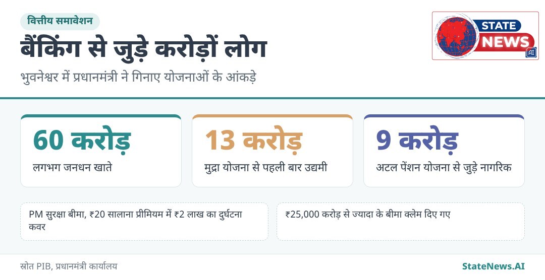 प्रधानमंत्री के भाषण में बैंकिंग और बीमा योजनाओं के आंकड़े