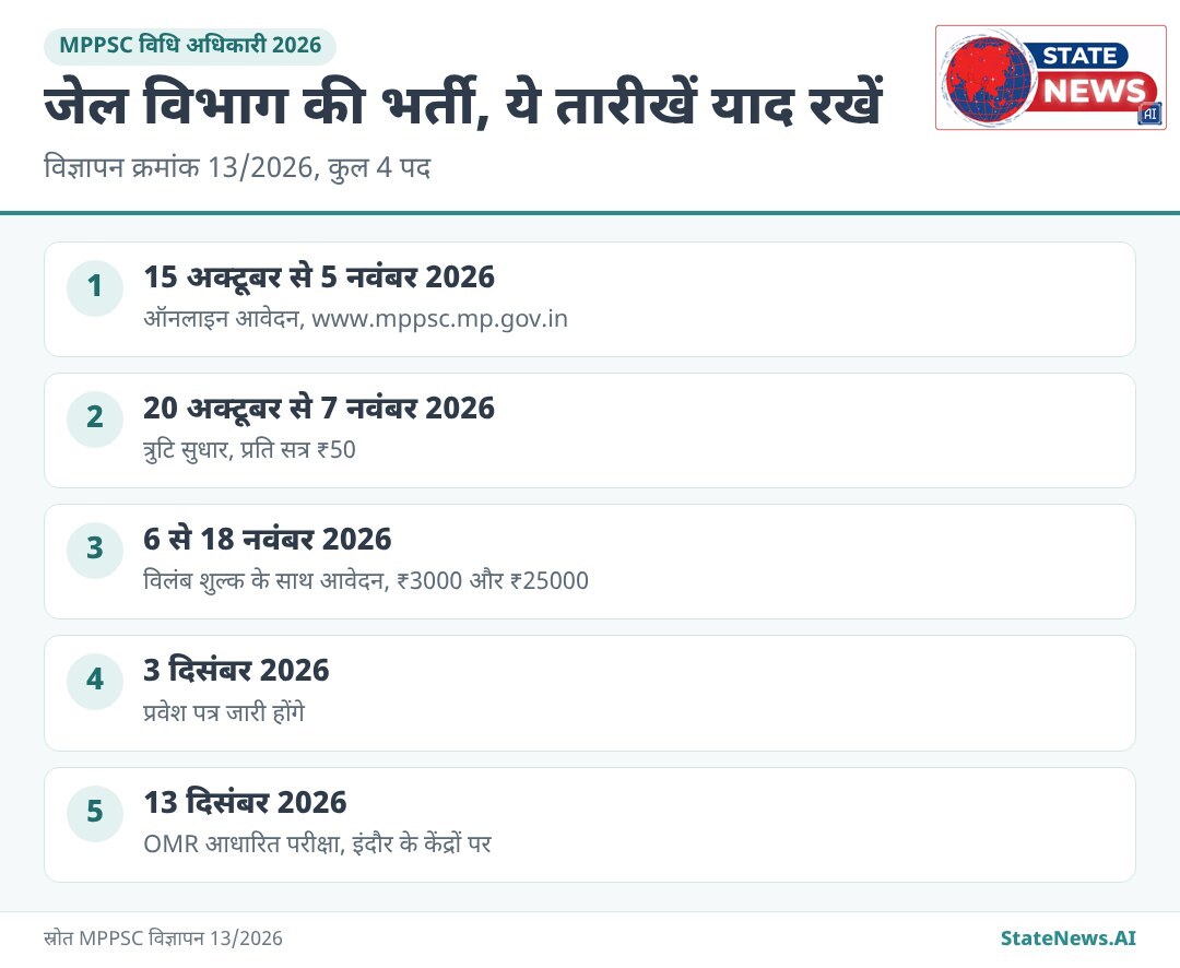 विधि अधिकारी भर्ती की अहम तारीखें