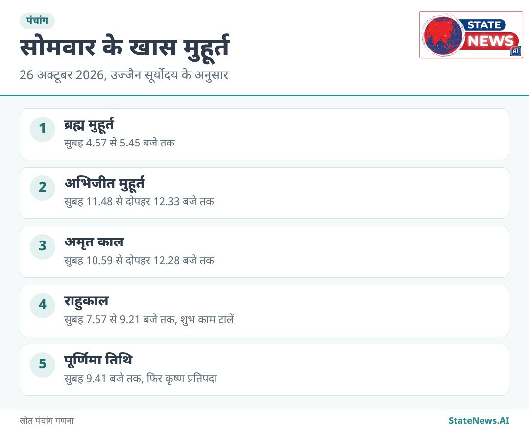 26 अक्टूबर के शुभ और अशुभ समय, उज्जैन सूर्योदय के अनुसार