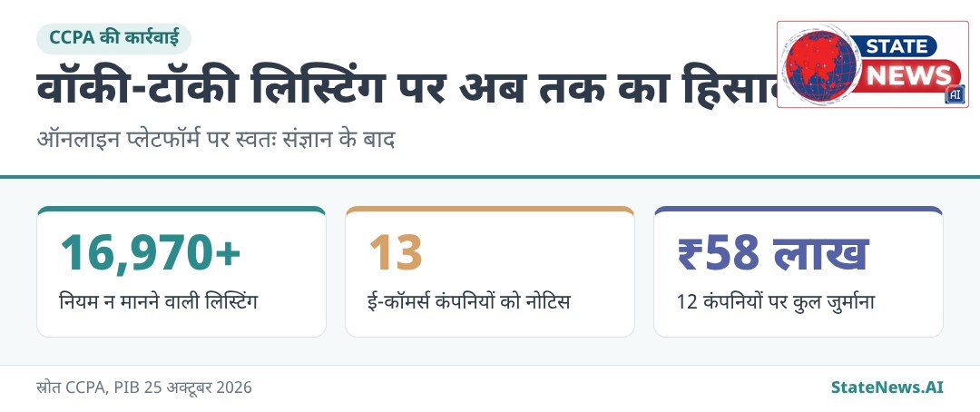 ग्राफिक से समझिए, CCPA की अब तक की कार्रवाई