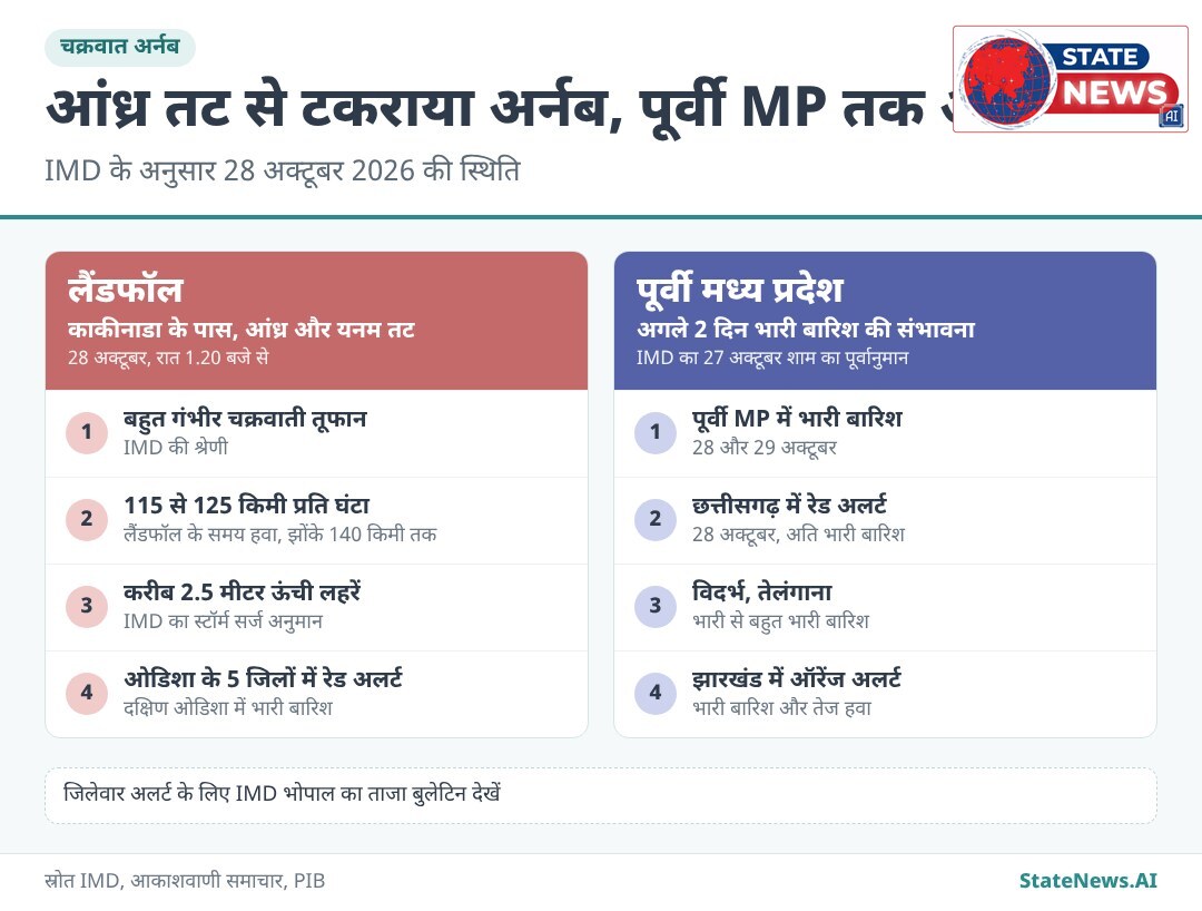 ग्राफिक से समझिए, चक्रवात अर्नब का लैंडफॉल और पूर्वी मध्य प्रदेश पर असर