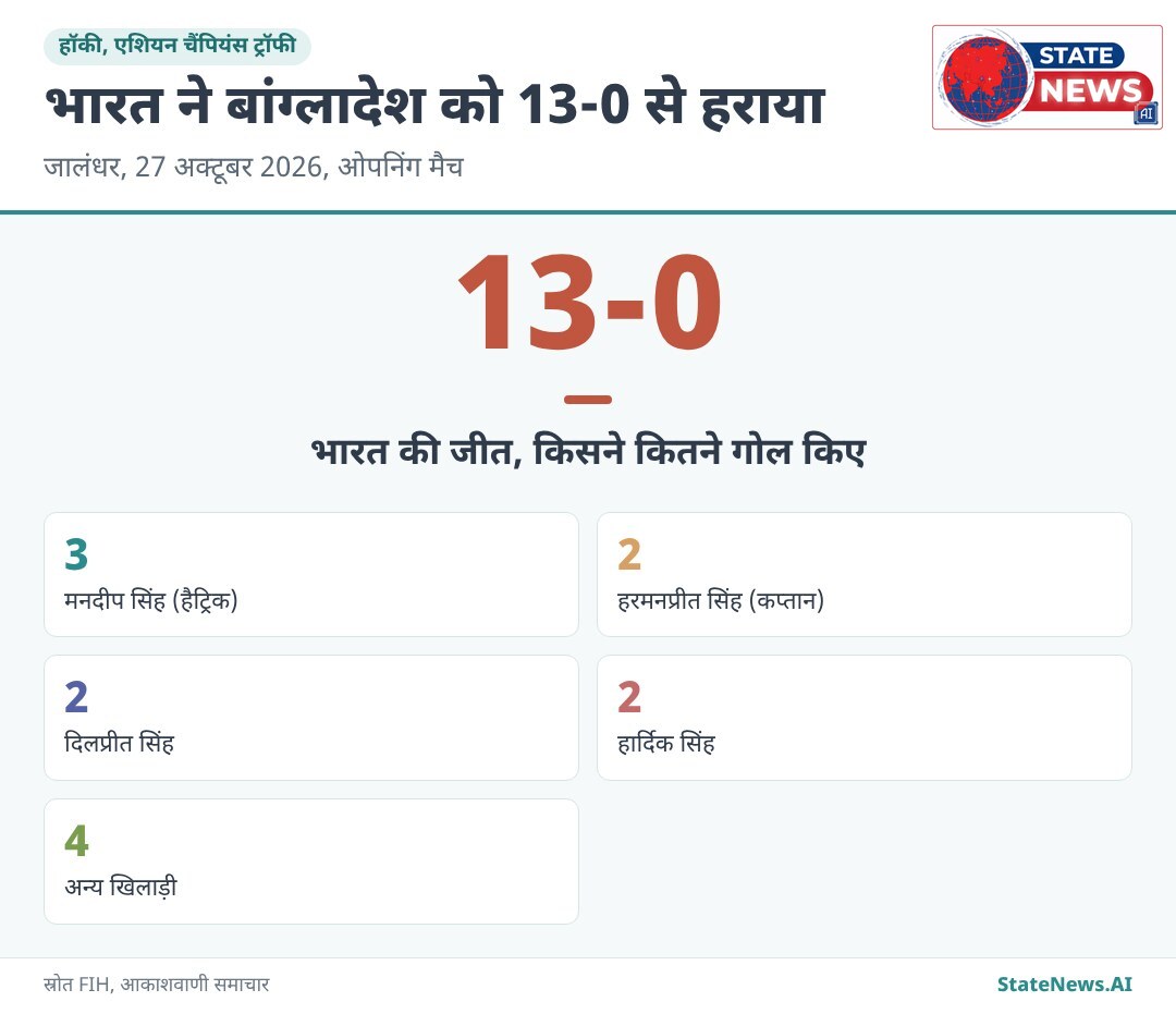 भारत बनाम बांग्लादेश, 13-0 की जीत में गोल करने वाले प्रमुख खिलाड़ी