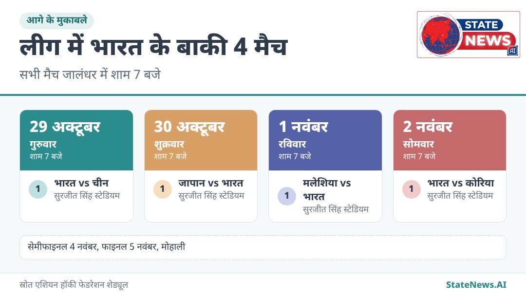 लीग राउंड में भारत के बाकी 4 मुकाबले