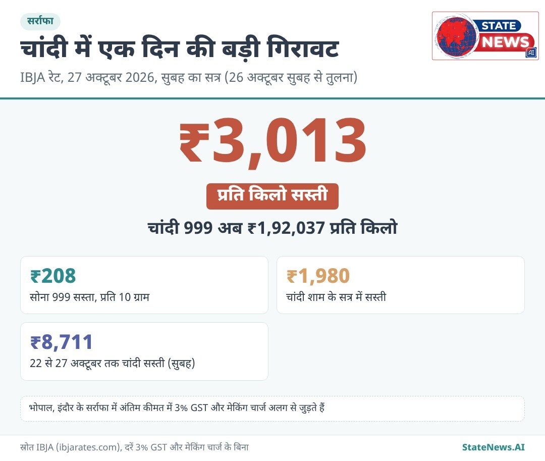IBJA के 27 अक्टूबर 2026 के रेट के आधार पर चांदी और सोने में गिरावट