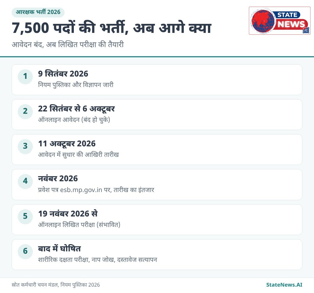 ग्राफिक से समझिए, आरक्षक भर्ती 2026 की अहम तारीखें