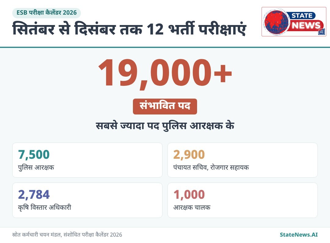 ESB कैलेंडर 2026 में सबसे ज्यादा पद पुलिस आरक्षक के