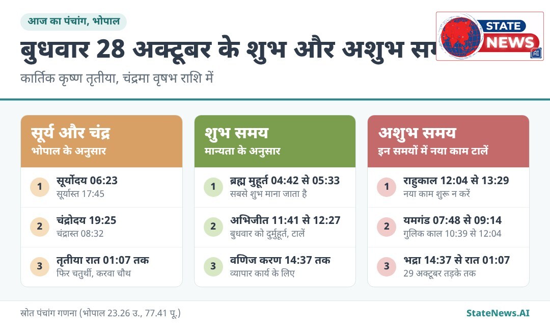 भोपाल के लिए आज के शुभ और अशुभ समय