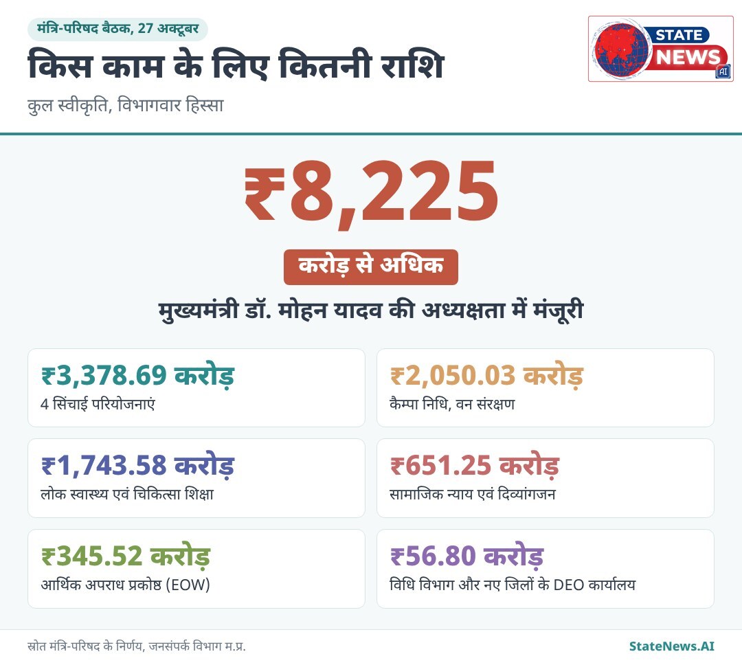मंत्रि-परिषद की 27 अक्टूबर की बैठक में विभागवार स्वीकृत राशि