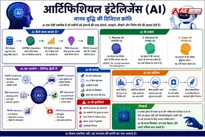 आर्टिफिशियल इंटेलिजेंस (AI): मानव बुद्धि की डिजिटल क्रांति