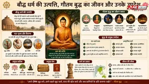 बौद्ध धर्म की उत्पत्ति, गौतम बुद्ध का संपूर्ण जीवन और उनकी प्रमुख शिक्षाएँ