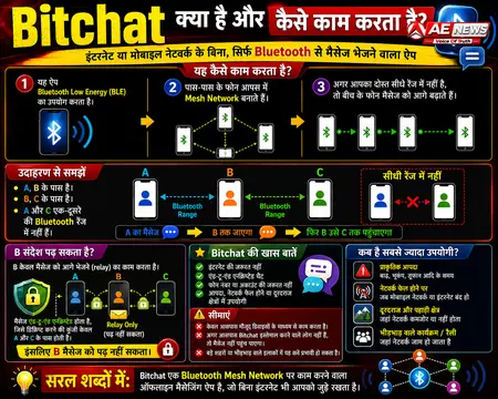 इंटरनेट बंद... फिर भी मैसेज चालू! आखिर Bitchat क्या है और सरकार ने इसे ब्लॉक क्यों किया?