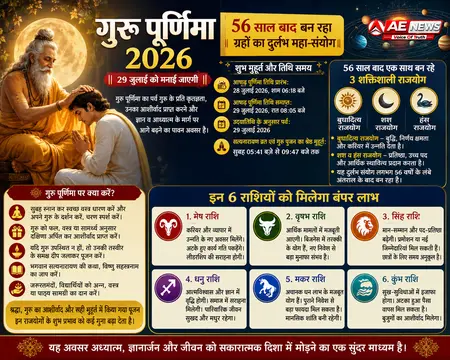 गुरु पूर्णिमा 2026: 56 साल बाद बन रहा ग्रहों का दुर्लभ महा-संयोग; जानें शुभ मुहूर्त, पूजा विधि और इन 6 राशियों की चमकेगी किस्मत