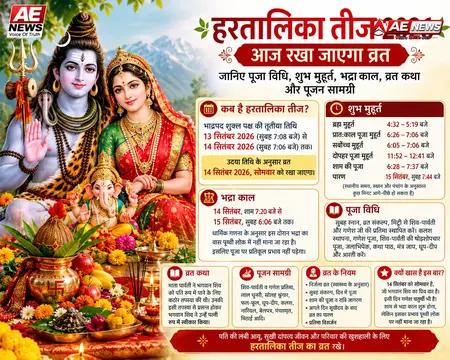 हरतालिका तीज 2026: आज रखा जा रहा व्रत, जानिए पूजा विधि, शुभ मुहूर्त, भद्रा काल, व्रत कथा और पूजन सामग्री