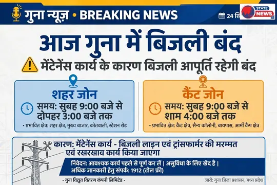 आज गुना में 6 से 7 घंटे गुल रहेगी बिजली, मेंटेनेंस के चलते बंद रहेगा सप्लाई